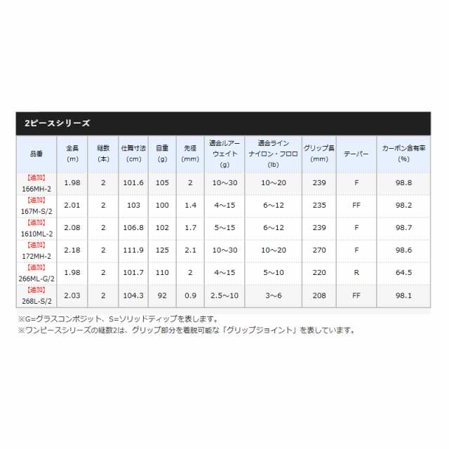 シマノ バスロッド ゾディアス 167M-S/2 バスロッド[2021年追加モデル