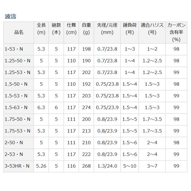 【現品限り】 ダイワ 磯竿 波濤 1-53・N [2021年モデル]_1