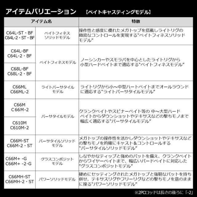 ダイワ バスロッド ブレイゾン C66ML バスロッド 21年モデル【大型商品】【同梱不可】【他商品同時注文不可】
