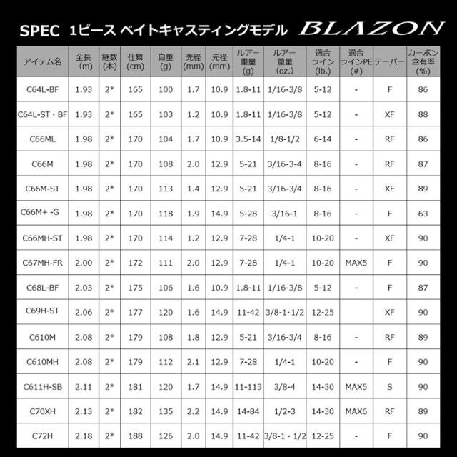 ダイワ バスロッド ブレイゾン C66ML バスロッド 21年モデル【大型商品】【同梱不可】【他商品同時注文不可】