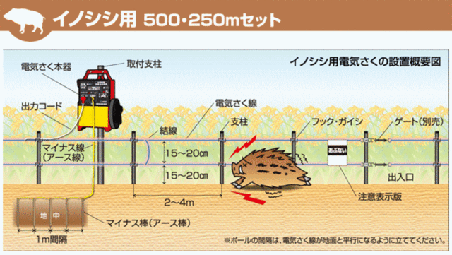 末松電子 電気柵セット #929 イノシシ用FQ2ポール500mセット イノシシ用2段張りセット の通販はau PAY マーケット ねっとんや  au PAY マーケット－通販サイト