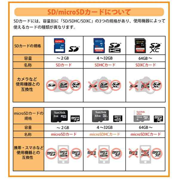 サンディスク microSDXCカード 64GB ULTRA Class10 UHS-1 100MB/s