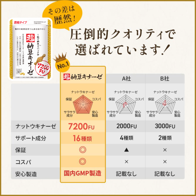 3袋おまとめ【送料無料】 超 納豆キナーゼ 6000FU サプリ 無臭タイプ 3ヵ月分 3袋 90粒 ナットウキナーゼ EPA DHA イワシペプチド タマネギ外皮 イチョウ葉 GABA 紅麹末 亜麻仁油 ビタミンB1 ビタミンB2 さくらの森 サプリメント 日本製_12