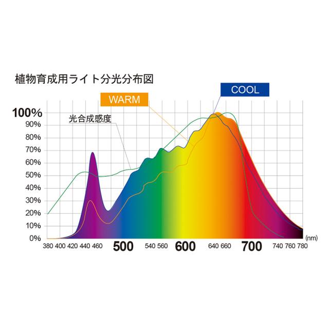 LED SPOT LIGHT for PLANTS 20W 植物ライト ダクトレール 電源 室内 インテリア 多肉 植物 園芸 育成 家庭菜園 栽培 【送料無料】_6