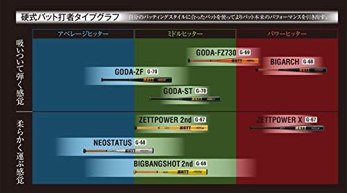 ゼット(ZETT) 野球 硬式 バット アルミ ゼットパワーセカンド 80cm