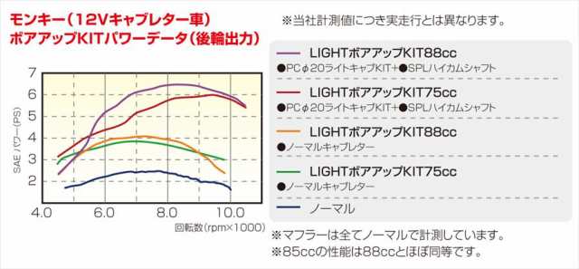 【4990852012817】 212-1123480 LIGHT　ボアアップKIT　75cc/黒シリンダー KITACO(キタコ) 