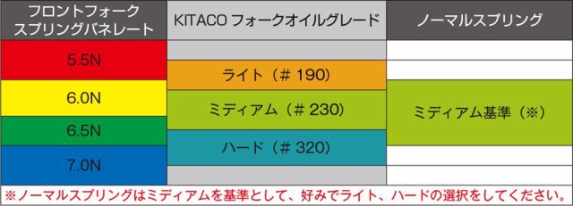 【4990852115068】 500-1432300 フロントフォークインナースプリング&フォークオイルSET　5.5N（識別塗装：赤色）+ライト（#190）オイル