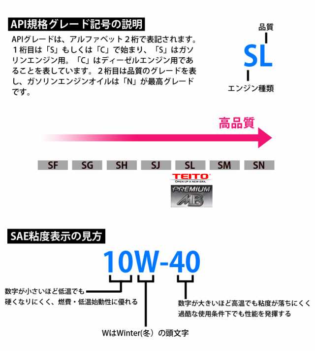 TEITO バイク エンジンオイル PREMIUM MB 10w-40 20L ペール缶 化学合成油(全合成油) MB規格適合 10w40 カワサキ  ヤマハ ホンダ スズキ ｜au PAY マーケット