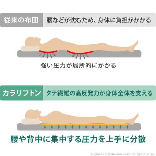 敷布団 敷き布団 セミダブル 一人暮らし フローリング マットレス 不要 マット 腰痛 厚い 軽い 軽量 ふかふか 防ダニ 硬め カビ防止 湿気 除湿 通気性 体圧分散 吸湿 洗える 三つ折り 除湿シート 立てる_12