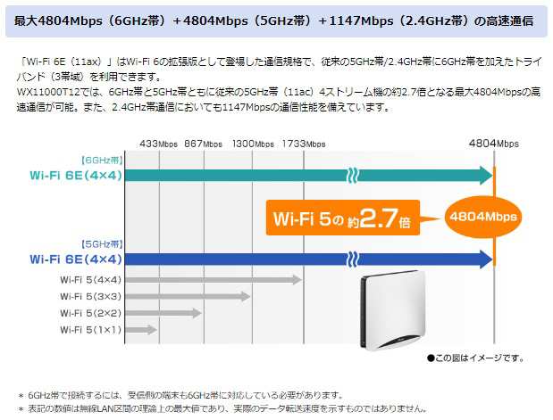 激安大特価！】 NEC Wi-Fiホームルータ Wi-Fi 6E 11ax 対応 4