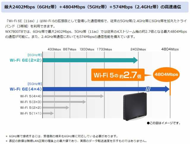 NEC Wi-Fiホームルータ ［Wi-Fi 6E］対応 Aterm WX7800T8 PA-WX7800T8 ...