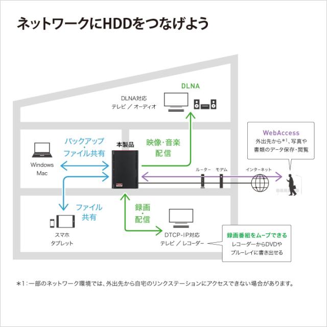 ☆バッファロー ネットワーク対応HDD(NAS) LinkStation LS220D0402G 
