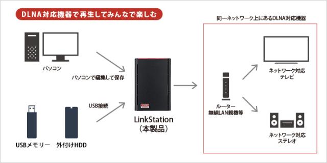 ☆バッファロー ネットワーク対応HDD(NAS) LinkStation LS220D0402G 