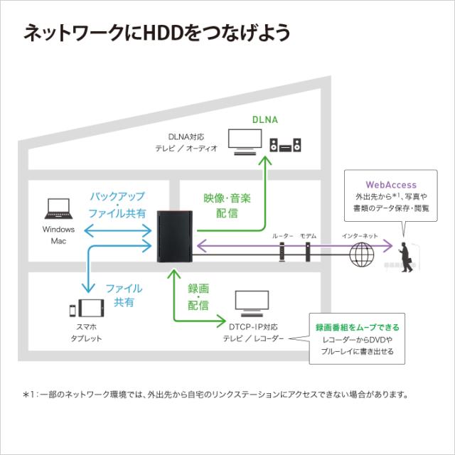 ★バッファロー NAS(ネットワークHDD) LinkStation LS220D0602G [ドライブベイ数：HDDx2 容量：HDD：6TB]_1