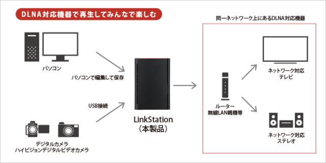 ★バッファロー NAS(ネットワークHDD) LinkStation LS220D0602G [ドライブベイ数：HDDx2 容量：HDD：6TB]_2