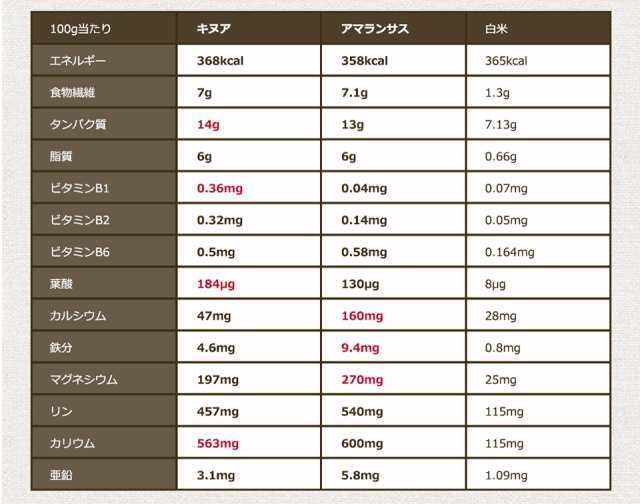 300円OFFクーポン☆11/1 9:59まで ]【送料無料＆5個で＋1個おまけ】オーガニック キヌア 500g 有機JAS認証の通販はau PAY  マーケット - スーパーフード＆自然食品のハンズ