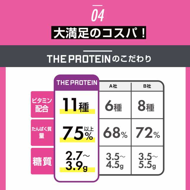 プロテイン ホエイ 3kg 武内製薬 WPC THE PROTEIN ホエイプロテイン 女性 男性 ダイエット プロテインダイエット バナナ ココア  美容 レの通販はau PAY マーケット - ブラジリアンワックス脱毛用品のビューティーカート