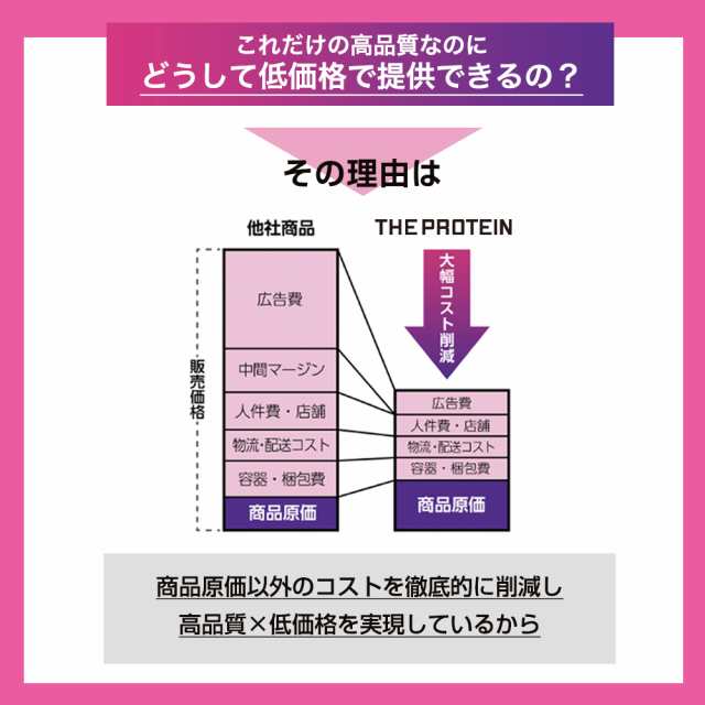 プロテイン ホエイ 3kg 武内製薬 WPC THE PROTEIN ホエイプロテイン 女性 男性 ダイエット プロテインダイエット バナナ ココア  美容 レの通販はau PAY マーケット - ブラジリアンワックス脱毛用品のビューティーカート