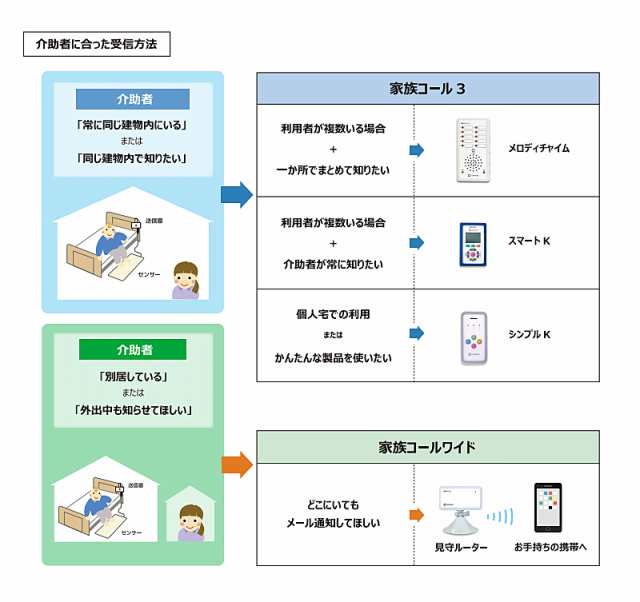 施設様送り限定代引き不可 家族コール3D・メロディチャイム HK-3D テクノスジャパン 介護 センサー 介護用品