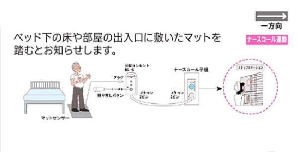 代引き不可 マットセンサー Bセット MA-48 BC-SMナカヨSP 竹中エンジニアリング 介護用品_2