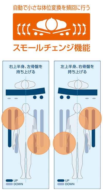 代引き不可 スモールチェンジ ラグーナ 900 SHORT CR-707 幅90×長さ180×高さ13.5cm ケープ エアマットレス 介護用品｜au  PAY マーケット