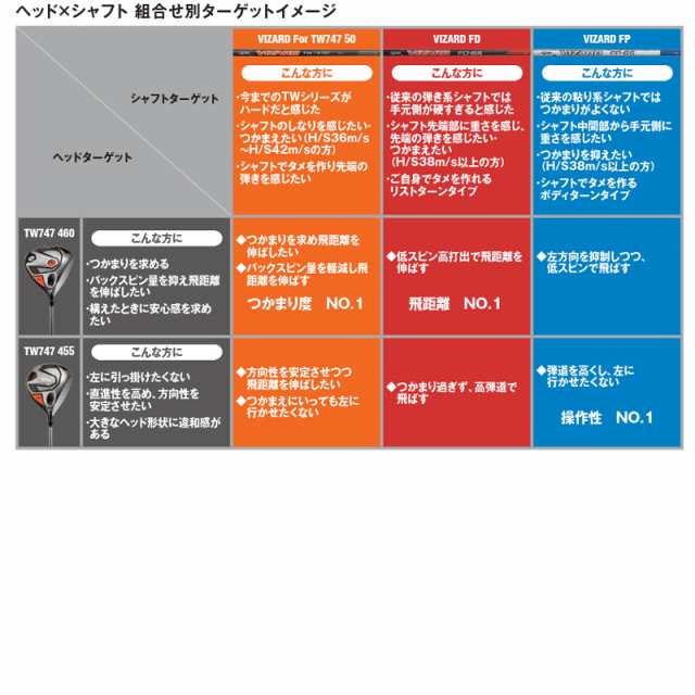 本間ゴルフ(ホンマ/HONMA) ツアーワールド TW747 460 ドライバー 右用 ヴィザード TW747 50 カーボンシャフトの通販はau  PAY マーケット - ファーストステージ