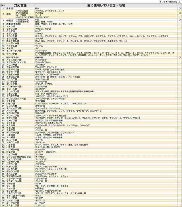 ティーズ 多機能ハンディ音声通訳機 トークジョ 双方向翻訳 最大78言語 Ts Tj10の通販はau Pay マーケット でんきのパラダイス電天堂