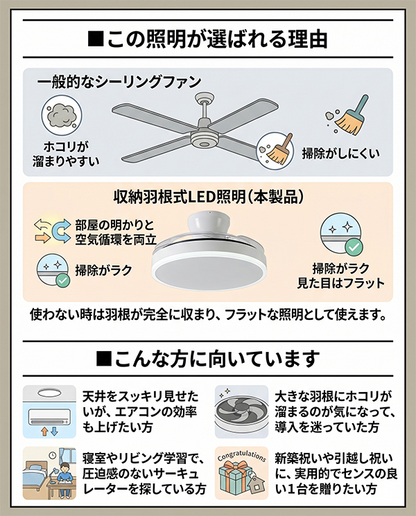 シーリングファンライト 収納型 〜10畳 LED 明るい 4900lm 調光 調色 リモコン付 シーリングライト 扇風機 天井 照明 換気 空気循環 サーキュレーター 節電 省エネ 10畳 リビング 寝室 子供部屋 おしゃれ HLCF-554