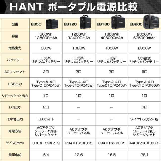 HANT ポータブル電源 1000W EB120 超大容量1200Wh/324000mAh バッテリー 蓄電池 小型 軽量 充電 非常用電源 炊飯器 スマホ充電 電気毛布 