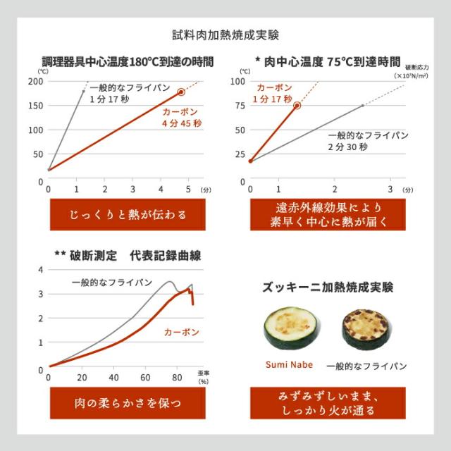 炭鍋 Sumi Fuka Nabe スミフカナベ 深鍋 鍋 ポット 日本製 ガラス 蓋付き 遠赤外線 コンロ 直火 IH対応 炭素 カーボン 炊飯鍋 煮物 焼肉 ご飯 炊飯 炭深鍋 ナベ キッチン 調理道具 炭 炭火焼 シンプル おしゃれ フッ素コーティング プレゼント_4