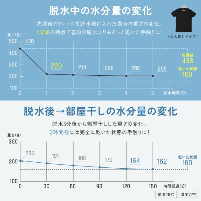 脱水機 小型 洗濯 持ち運び 水着 4kg 超高速 ステンレス製 脱水層 電動 脱水 強力 1年保証 部屋干し 単身赴任 洗濯機 洗濯器 よりも強力脱水 脱水器 自動 高速 衣類脱水機 速乾 簡易脱水 家庭用 衣類 追い脱水 脱水槽 乾燥_10