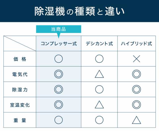 除湿機 除湿器 コンプレッサー式 衣類乾燥 パワフル除湿 BC-100HC ホワイト 衣類 乾燥 梅雨 湿気 結露 対策 洗濯物 部屋干し  の通販はau PAY マーケット - Regolith | au PAY マーケット－通販サイト