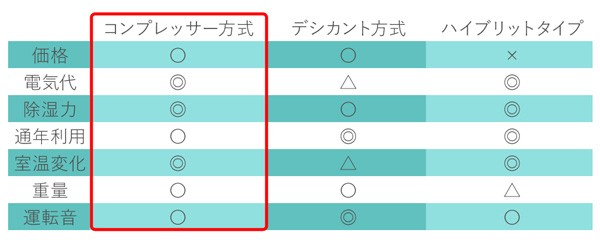 除湿機 除湿器 コンプレッサー式 衣類乾燥 パワフル除湿 AR-30HC 衣類 乾燥 梅雨 湿気 結露 対策 洗濯物 部屋干し 自動停止 機能搭載