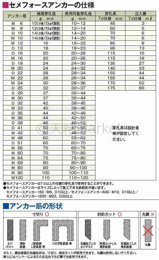 無機系注入式アンカー セメフォースアンカー150専用 ハンドガン 住友大阪セメント カートリッジ別売り「取寄せ品」の通販はau PAY マーケット  天結Market W店 au PAY マーケット－通販サイト