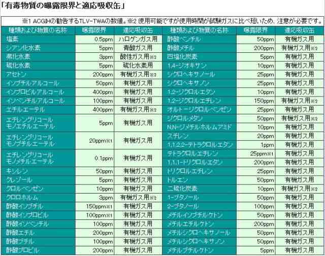 興研 防毒マスク用 吸収缶 KGC-1型M 有機ガス用(C) 国家検定合格 直結式小型防毒マスク用吸収缶 直小 低吸気抵抗タイプ サカヰ式  の通販はau PAY マーケット - 天結Market W店