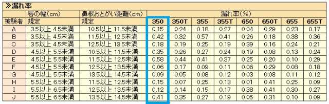 興研 使い捨て 防じんマスク ハイラック350型 10枚入 区分DS2 立体接顔クッション PM2.5対応 火山灰 インフルエンザの通販はau PAY  マーケット - 天結Market W店