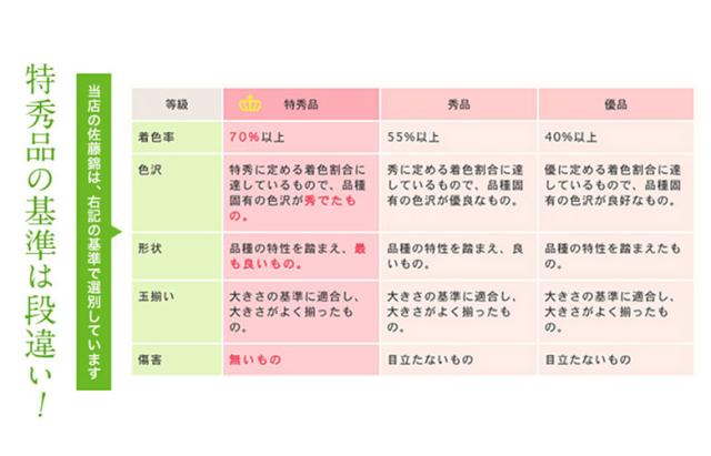 佐藤錦 山形県産 さくらんぼ 特秀品 Lサイズ 約700g （約350ｇ×2P）化粧箱 ※冷蔵 産地直送 ギフト 贈答 送料無料_4