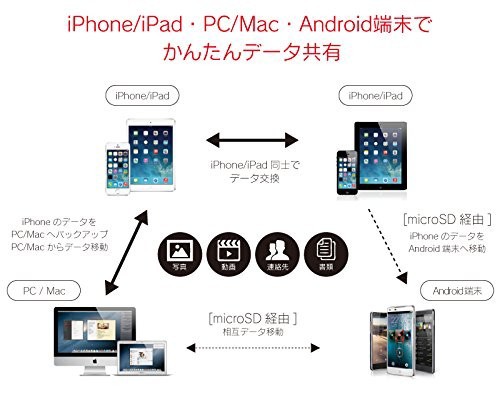 Iphone Lightningコネクタ搭載 Sdカードリーダーライター Switch Memor Y スイッチメモリー ローズゴールド Microsdカードリーダーの通販はau Pay マーケット スマホガラスのフューチャモバイル