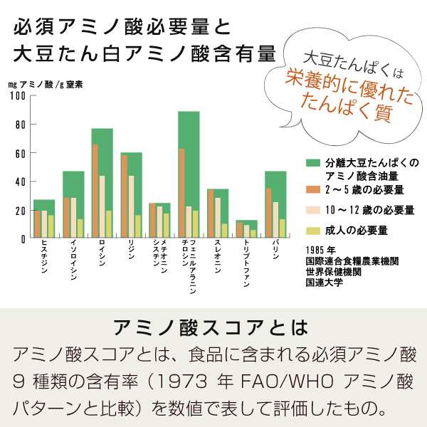 ソイプロテイン 大豆プロテイン 3kg 国内メーカー製造品 大豆 植物 タンパク質 サプリメント 大容量の通販はau Pay マーケット サプリの素材屋 ニチエー