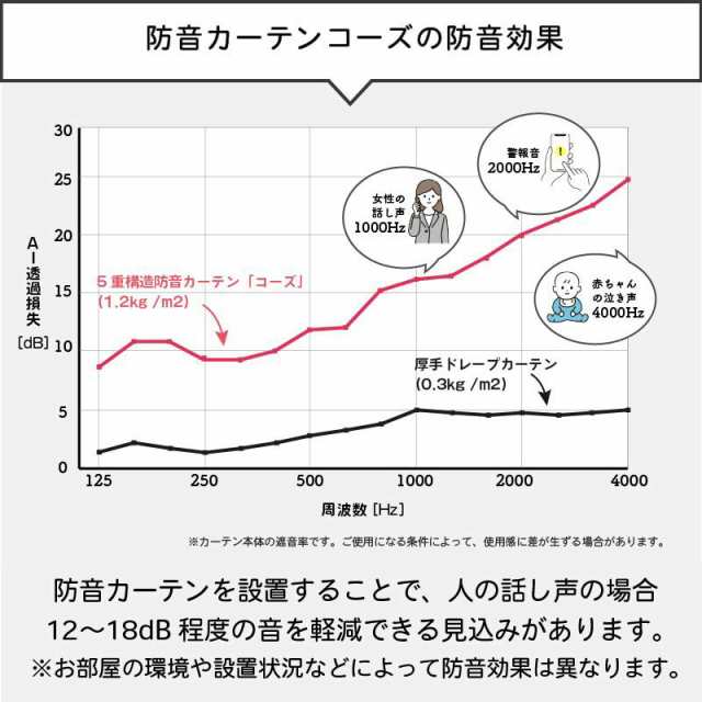 遮光・防音カーテン 5層構造コーズ 幅110cm×丈178cm 1枚 断熱 遮音 窓