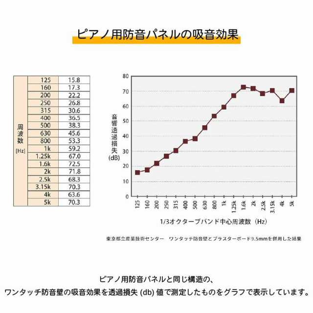 防音パネル 防音シート ピアノ防音パネル ピアノ用ワンタッチ防音壁 厚