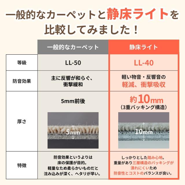 タイルカーペット 防音マット 静床ライト 約3畳用（18枚セット） 団地間 50cm×50cm 洗える 防音シート 床 防音対策 騒音 断熱 手洗い可 騒音対策 ジョイントマット 足音 子供 省エネ ピアノ 楽器 防音_7