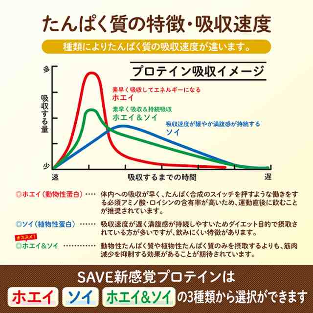 3種お試しセット】 SAVE 新感覚プロテイン 新感覚ホエイ風味500g＋新