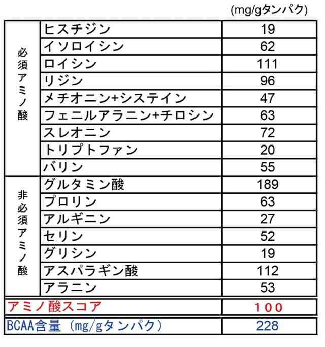 ホエイプロテイン 1kg SAVE ウルトラプライス ロイヤル WPC プロテイン 人口甘味料・香料 無添加 (1kg)の通販はau PAY  マーケット - SAVE・食の極 専門店「シープウイング」 | au PAY マーケット－通販サイト