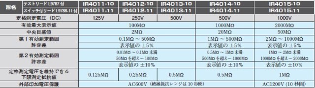 送料無料！絶縁抵抗計・電気抵抗測定器が割引価格】ＨＩＯＫＩ