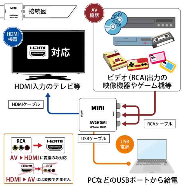 AV RCA to HDMI 変換アダプター 3色ピン 赤 黄 白 720P 1080P HDMI出力