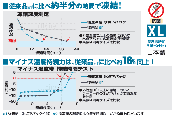 ロゴス 保冷剤 倍速凍結 氷点下パック Xl キャンプ クーラーボックス アウトドア 保冷 倍速 氷点下 ハード 強力 Logos の通販はau Pay マーケット ニッチ エクスプレス