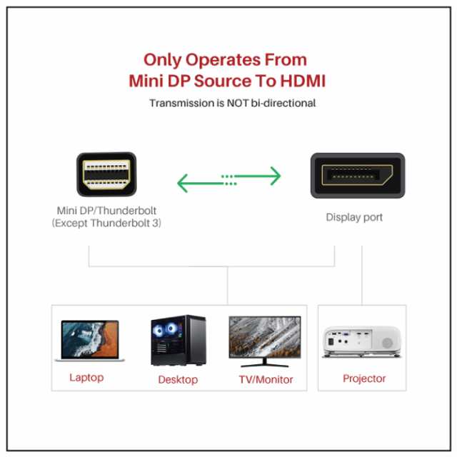 Mini Displayport to Displayport ケーブル【iVANKY】【VBB01】【2m 