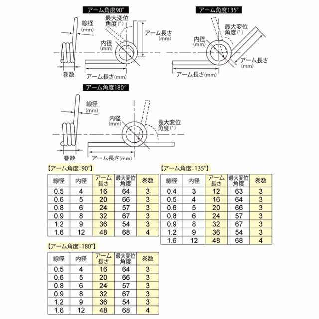 メール便可】八幡ねじ キックバネ 線径1.6mm×内径12mm×アーム長さ48mm×アーム角度180度 巻数4 T103Cの通販はau PAY  マーケット - ホームセンターブリコ au PAY マーケット店