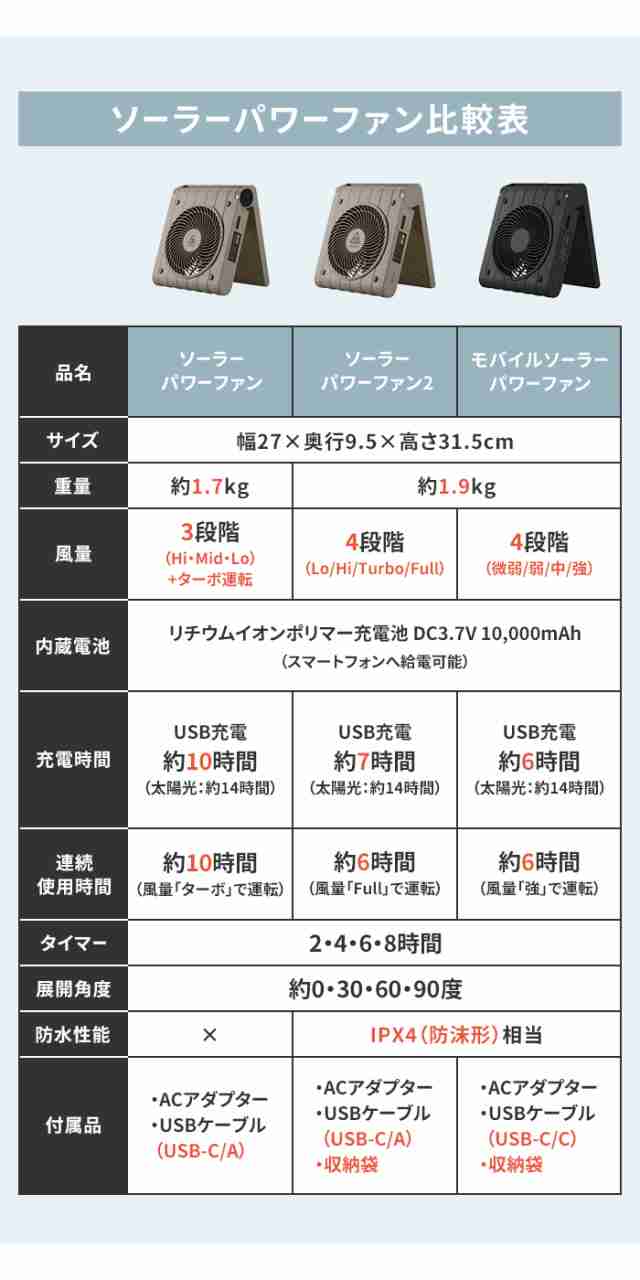 【在庫処分SALE】アウトドア 扇風機 ソーラー 充電式 防水 コードレス ファン USB 充電 バッテリー 10,000mAh スマホ充電 折りたたみ コ